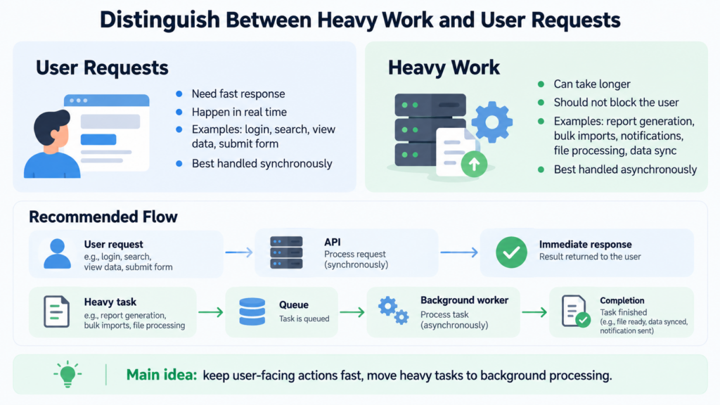 Distinguish Between Heavy Work and User Requests